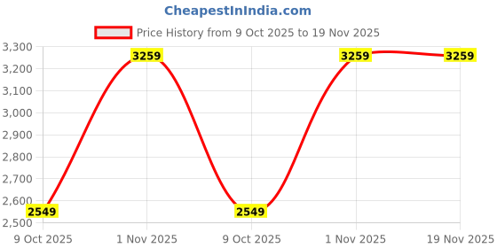 amazon.in wintage Men's Banarasi Rayon Cotton Blue Bandhgala wintage Price History Graph from 9 Oct 2025 to 18 Nov 2025