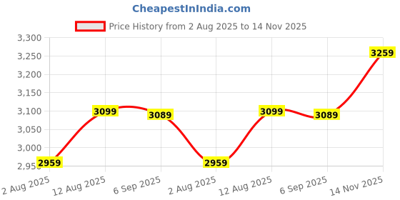 amazon.in wintage Men's Banarasi Rayon Cotton Blue Bandhgala wintage Price History Graph from 2 Aug 2025 to 14 Nov 2025