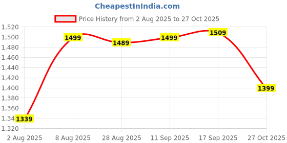 amazon.in wintage Men's Banarasi Rayon Cotton Casual and Festive Nehru Jacket Vest Waistcoat : 5 Colors wintage Price History Graph from 2 Aug 2025 to 27 Oct 2025