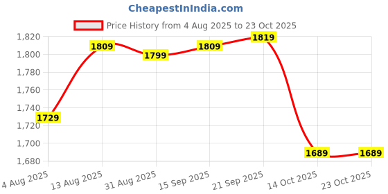 amazon.in wintage Men's Banarasi Rayon Cotton Modi Nehru Jacket wintage Price History Graph from 4 Aug 2025 to 22 Oct 2025