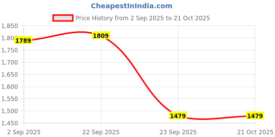 amazon.in wintage Men's: Banarasi Rayon Cotton Modi Nehru Jacket wintage Price History Graph from 2 Sep 2025 to 21 Oct 2025