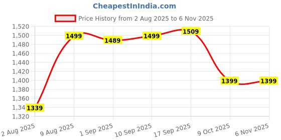 amazon.in wintage Men's Banarsi Rayon Cotton Bandhgala Festive Nehru Modi Jacket Waistcoat : wintage Price History Graph from 2 Aug 2025 to 2 Nov 2025