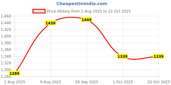 amazon.in wintage Men's Banarsi Rayon Cotton Bandhgala Festive Nehru Modi Jacket Waistcoat wintage Price History Graph from 2 Aug 2025 to 21 Oct 2025