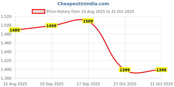 amazon.in wintage Men's Banarsi Rayon Cotton Bandhgala Festive Nehru Modi Jacket Waistcoat : Gold, X-Small wintage Price History Graph from 15 Aug 2025 to 31 Oct 2025