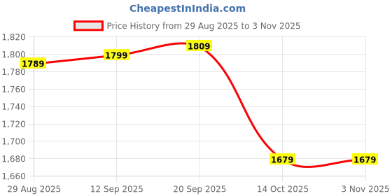 amazon.in wintage Men's Banarsi Rayon Cotton Bandhgala Festive Nehru Modi Jacket Waistcoat : Multiple Colors wintage Price History Graph from 29 Aug 2025 to 2 Nov 2025