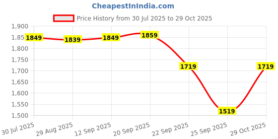 amazon.in wintage Men's Banarsi Rayon Cotton Bandhgala Festive Nehru Modi Jacket Waistcoat : Multiple Colors wintage Price History Graph from 30 Jul 2025 to 29 Oct 2025