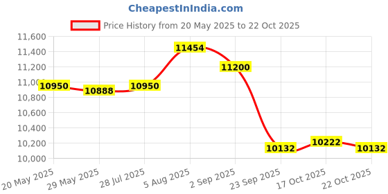amazon.in trafalgar Men's Banbury Tone on Tone Paisley 12 Inch Silk Pocket Square trafalgar Price History Graph from 20 May 2025 to 22 Oct 2025