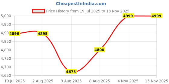 amazon.in kisah Men’s Bandhgala – Jacquard Silk Blend Ethnic Jacket for Men – Regular Fit Wedding & Festivals – Dry Clean Only kisah Price History Graph from 19 Jul 2025 to 13 Nov 2025