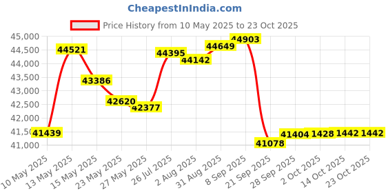 amazon.in spyder Mens Bandit Full Zip Sweater spyder Price History Graph from 10 May 2025 to 23 Oct 2025