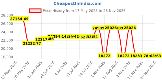 amazon.in spyder Mens Bandit Full Zip Sweater spyder Price History Graph from 17 May 2025 to 26 Nov 2025