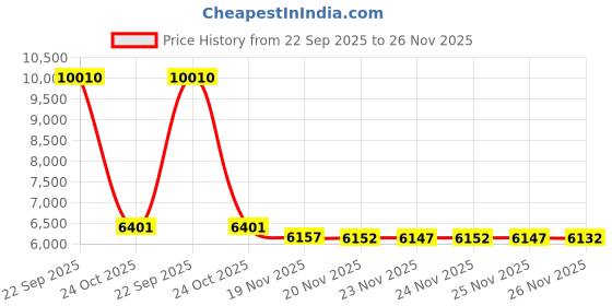 amazon.in relxfeet Men's Barefoot Shoes Minimalist Cross-Trainer Shoes Wide Toe Walking Shoes Zero Drop Sole Trail Running Sneakers relxfeet Price History Graph from 22 Sep 2025 to 26 Nov 2025