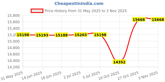 amazon.in mitvr Men's Barefoot Tennis Shoes Lightweight Cross Training Shoes Trail Running Shoes mitvr Price History Graph from 31 May 2025 to 2 Nov 2025