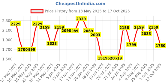 amazon.in u.s. polo assn. Mens Barnes 4.0 Drivers u.s. polo assn. Price History Graph from 13 May 2025 to 17 Oct 2025