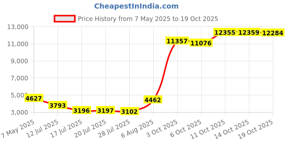 amazon.in kanu surf Men's Barracuda Extended Size Trunk kanu surf Price History Graph from 7 May 2025 to 19 Oct 2025