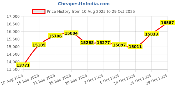amazon.in kanu surf Men's Barracuda Extended Size Trunk kanu surf Price History Graph from 10 Aug 2025 to 29 Oct 2025