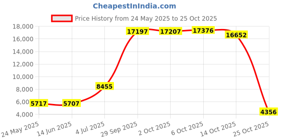 amazon.in kanu surf Men's Barracuda Swim Trunk, Denim Blue, Large kanu surf Price History Graph from 24 May 2025 to 25 Oct 2025