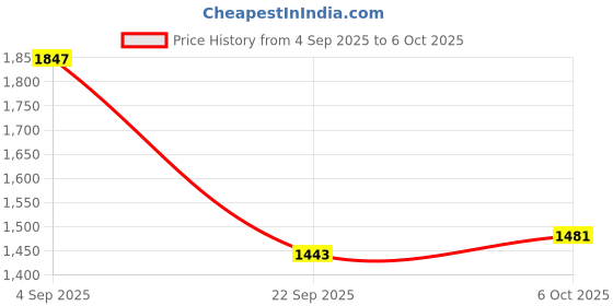 amazon.in adidas Mens Base Slide M Running Shoes adidas Price History Graph from 4 Sep 2025 to 6 Oct 2025
