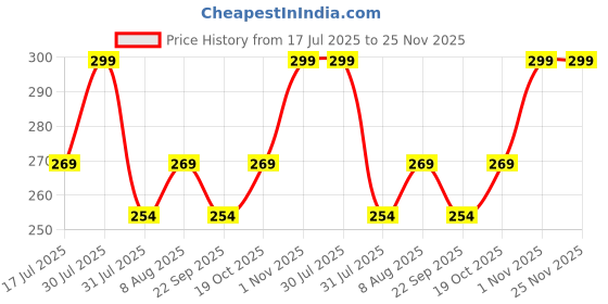 amazon.in amazon brand - anarva Men’s Baseball Cap | Sweatband | Breathable Holes | Free Size Adjustable Cotton Cap amazon brand - anarva Price History Graph from 17 Jul 2025 to 25 Nov 2025