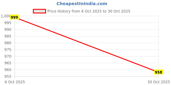 amazon.in u.s. polo assn. Men's Baseball Cap (USCAP1103_White u.s. polo assn. Price History Graph from 6 Oct 2025 to 30 Oct 2025
