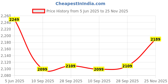 amazon.in puma Mens Baseball Tricot Suit Navy, XL, (68882706) puma Price History Graph from 5 Jun 2025 to 25 Nov 2025