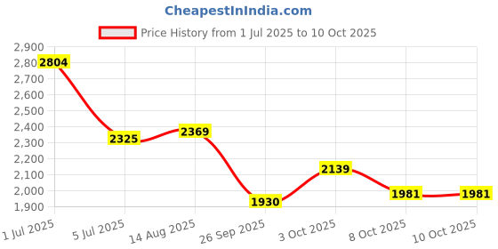 amazon.in reebok Mens Baseliner Sneaker reebok Price History Graph from 1 Jul 2025 to 10 Oct 2025