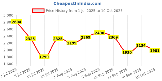 amazon.in reebok Mens Baseliner Sneaker reebok Price History Graph from 1 Jul 2025 to 10 Oct 2025