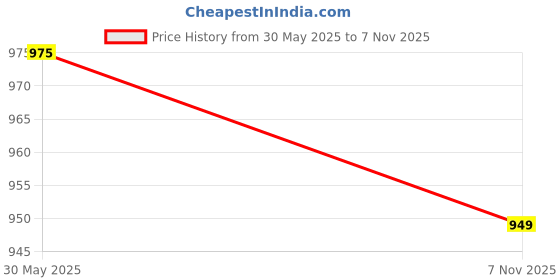 amazon.in halogen Mens Basic Lycra Slim Fit White Chinos halogen Price History Graph from 30 May 2025 to 7 Nov 2025