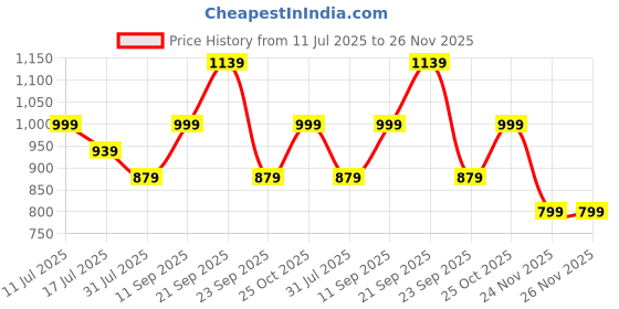 amazon.in vimal jonney Men's Basic Shorts (Pack of 3) vimal jonney Price History Graph from 11 Jul 2025 to 26 Nov 2025