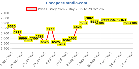amazon.in uzzi Men's Basic Swim Shorts Swimwear Trunks uzzi Price History Graph from 7 May 2025 to 28 Oct 2025
