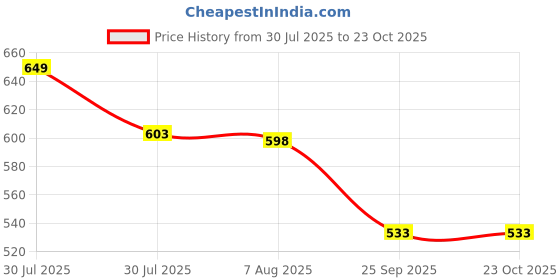 amazon.in ozji Men's Basketball Casual Boots ozji Price History Graph from 30 Jul 2025 to 23 Oct 2025
