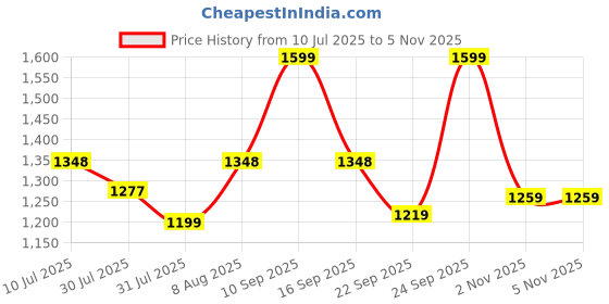 amazon.in pro kvh Men's Basketball High-Top Sneakers with Adaptive Cushioning and Breathable Upper for All Court Performance pro kvh Price History Graph from 10 Jul 2025 to 5 Nov 2025