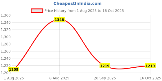 amazon.in pro kvh Men's Basketball High-Top Sneakers with Adaptive Cushioning and Breathable Upper for All Court Performance pro kvh Price History Graph from 1 Aug 2025 to 16 Oct 2025