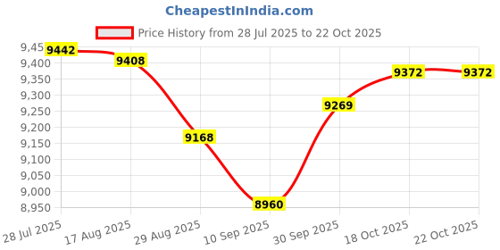 amazon.in reebok Mens Basketball Shoes Sneaker reebok Price History Graph from 28 Jul 2025 to 21 Oct 2025