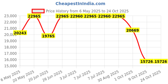 amazon.in negash Mens Baskteball Shoes Low Top Sneakers Breathable Anti Slip Sports Shoes negash Price History Graph from 6 May 2025 to 23 Oct 2025
