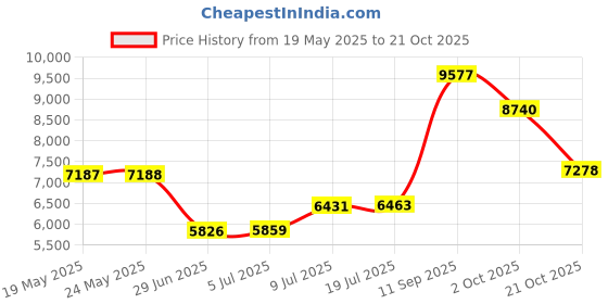 amazon.in chef works Men's Bastille Chef Coat chef works Price History Graph from 19 May 2025 to 21 Oct 2025