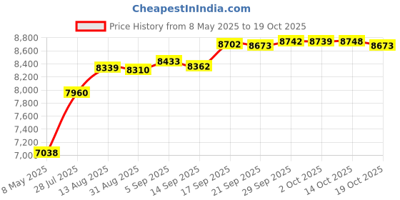 amazon.in unitop Men's Bathing Board Trunks Beach Shorts Holiday Hawaiian Colorful Striped unitop Price History Graph from 8 May 2025 to 19 Oct 2025