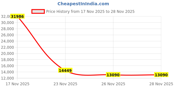 amazon.in harley-davidson Men's Baxter Skateboarding Shoe, Black/White, 13 M US harley-davidson Price History Graph from 17 Nov 2025 to 28 Nov 2025