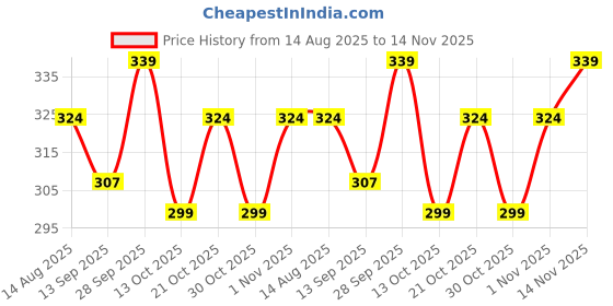 amazon.in power Men's BAY M Slippers power Price History Graph from 14 Aug 2025 to 14 Nov 2025