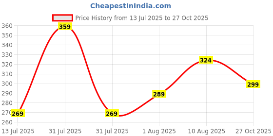 amazon.in power Men's BAY M Slippers power Price History Graph from 13 Jul 2025 to 27 Oct 2025