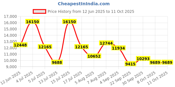 amazon.in new balance Mens Bb Two Way Model Sneaker new balance Price History Graph from 12 Jun 2025 to 11 Oct 2025