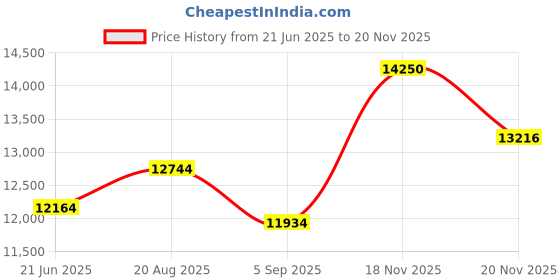 amazon.in new balance Mens Bb Two Way Model Sneaker new balance Price History Graph from 21 Jun 2025 to 18 Nov 2025