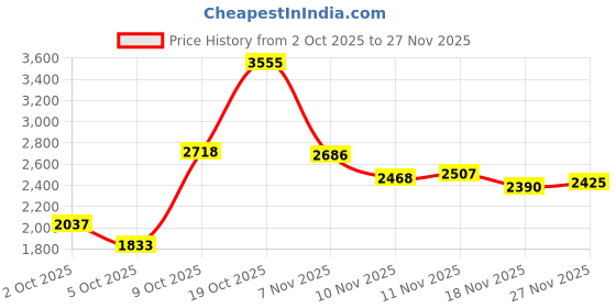 amazon.in new balance Mens Bb80i Sneaker new balance Price History Graph from 2 Oct 2025 to 27 Nov 2025