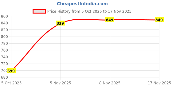 amazon.in urjo Mens Beach Men's Clogs with Levirex 40% Less Pressure Anti-Skid Waterproof & Comfy Perfection Clog urjo Price History Graph from 5 Oct 2025 to 17 Nov 2025