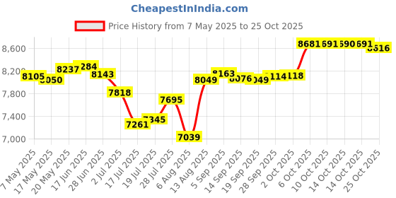 amazon.in glaphy Men's Beach Shorts Mardi Gras Quick Dry Swim Trunks Shorts with Pockets for Men, S M L XL XXL glaphy Price History Graph from 7 May 2025 to 25 Oct 2025