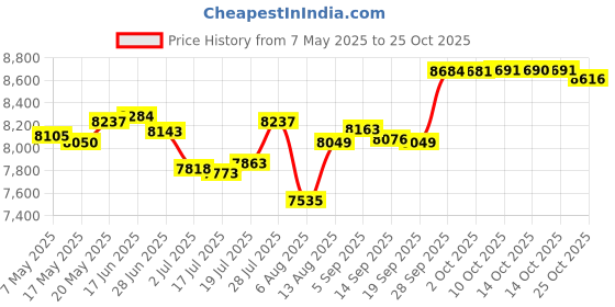 amazon.in glaphy Men's Beach Shorts Mardi Gras Quick Dry Swim Trunks Shorts with Pockets for Men, S M L XL XXL glaphy Price History Graph from 7 May 2025 to 25 Oct 2025