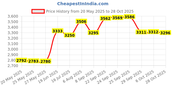 amazon.in hlzhjxb Mens Beach Shorts, Waterproof Board Shorts, Surfing Shorts Quick Dry Swimming Shorts with Elastic Drawstring Waist, Pockets And Mesh Lining Casual Pants hlzhjxb Price History Graph from 20 May 2025 to 28 Oct 2025