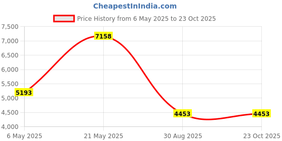 amazon.in nonwe Men's Beachwear Quick Dry Striped Beach Shorts Gray 30 nonwe Price History Graph from 6 May 2025 to 23 Oct 2025