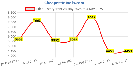 amazon.in nonwe Men's Beachwear Quick Dry Striped Beach Shorts Red 28 nonwe Price History Graph from 28 May 2025 to 4 Nov 2025