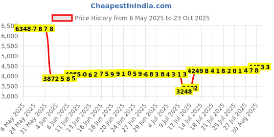 amazon.in nonwe Men's Beachwear Quick Dry Striped Swim Trunks Green 38 nonwe Price History Graph from 6 May 2025 to 22 Oct 2025
