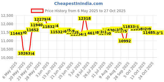 amazon.in dockers Men's Beacon Boat Shoe, Tan, 12 W US dockers Price History Graph from 6 May 2025 to 27 Oct 2025
